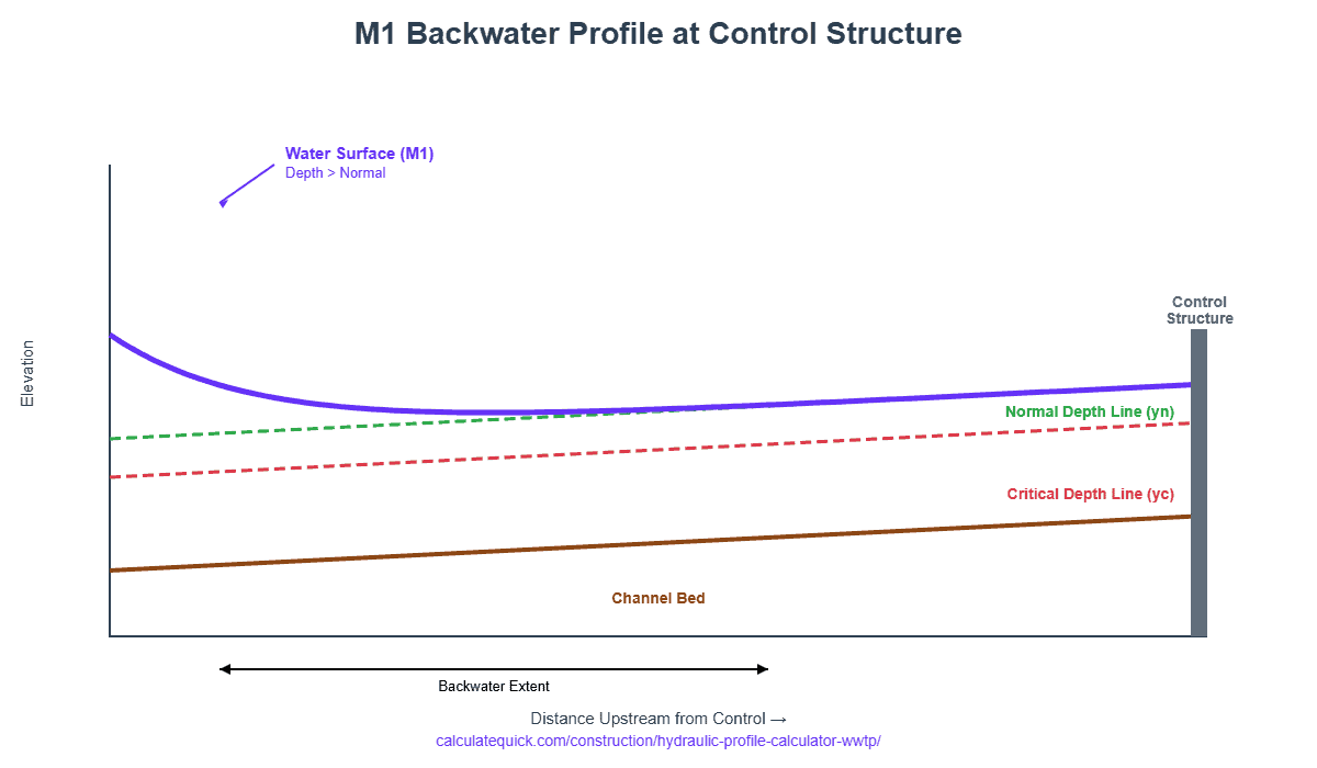 Backwater profile with control section Backwater profile with control section