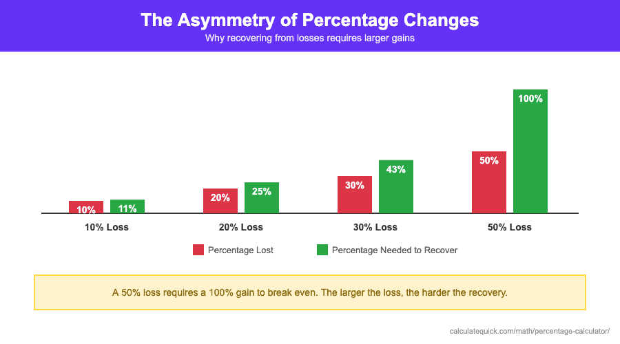 Bar chart comparing percentage losses to the gains needed to recover. A 10% loss needs 11% gain, 20% loss needs 25% gain, 30% loss needs 43% gain, and 50% loss needs 100% gain to break even.