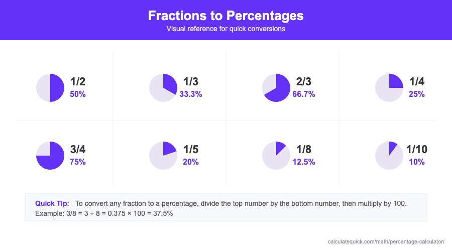 Visual chart showing common fractions converted to percentages with pie charts. 1/2 equals 50%, 1/3 equals 33.3%, 2/3 equals 66.7%, 1/4 equals 25%, 3/4 equals 75%, 1/5 equals 20%, 1/8 equals 12.5%, and 1/10 equals 10%.