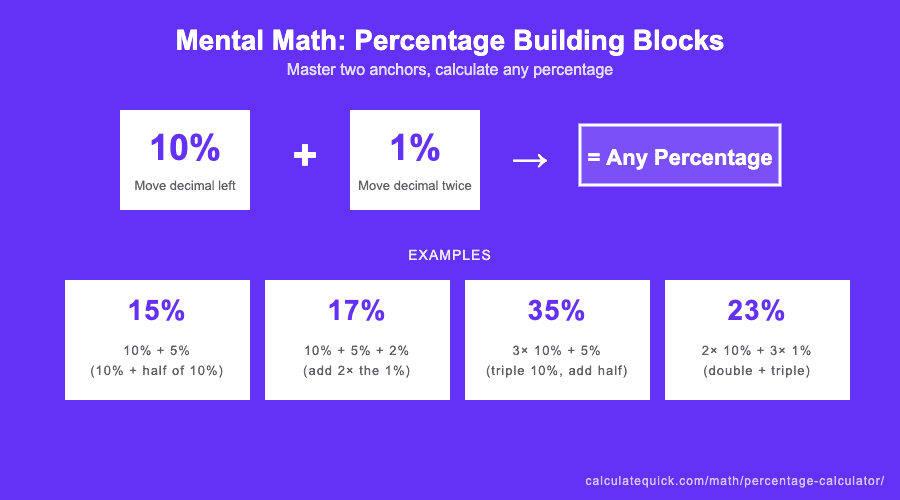Infographic showing how to calculate any percentage using 10% and 1% as building blocks. Examples show 15% equals 10% plus half of 10%, 17% equals 10% plus 5% plus 2%, 35% equals triple 10% plus half, and 23% equals double 10% plus triple 1%.