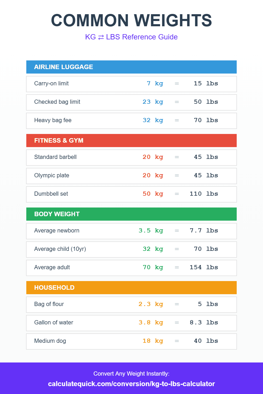 Common Weights in KG and Lbs