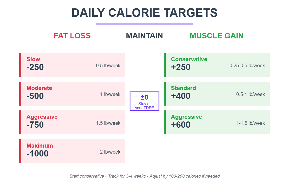 Daily Calorie Targets