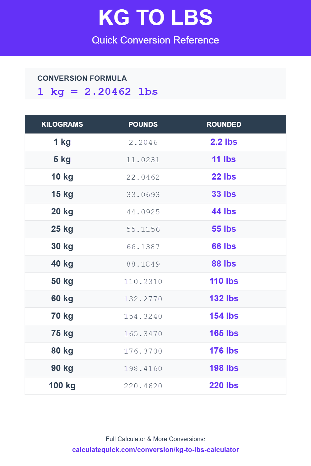 KG to Lbs Conversion Table