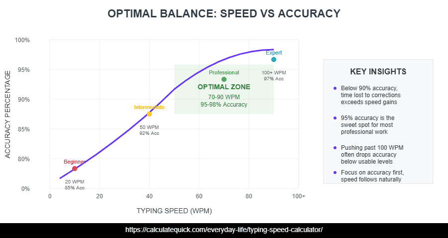 Optimal Balance Speed Typing Calculator Optimal Balance Speed Typing Calculator