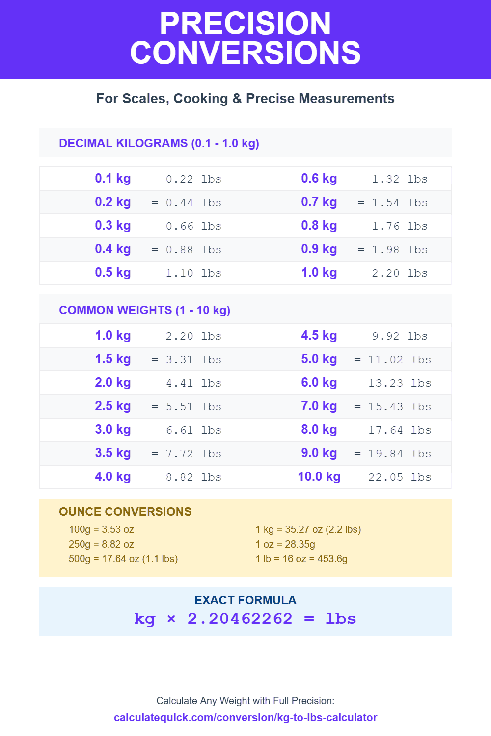 Precision conversions from kg to pounds