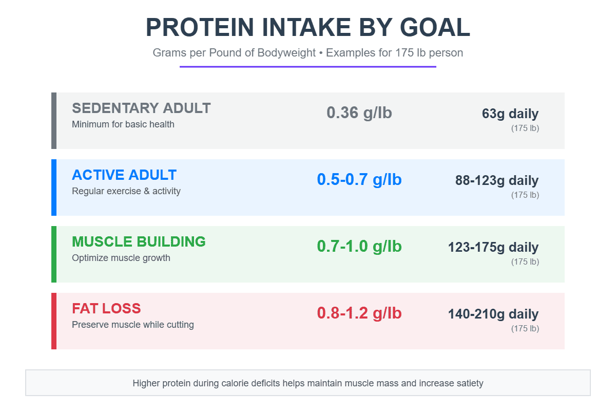 Protein Intake By Goal