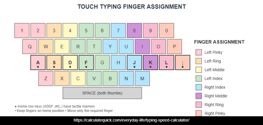 Touch Typing Finger Assignment Touch Typing Finger Assignment