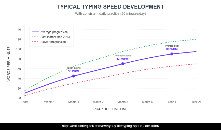 Typical Typing Speed Development Typical Typing Speed Development
