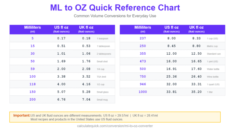 ML to OZ Calculator - US & UK Fluid Ounces Converter