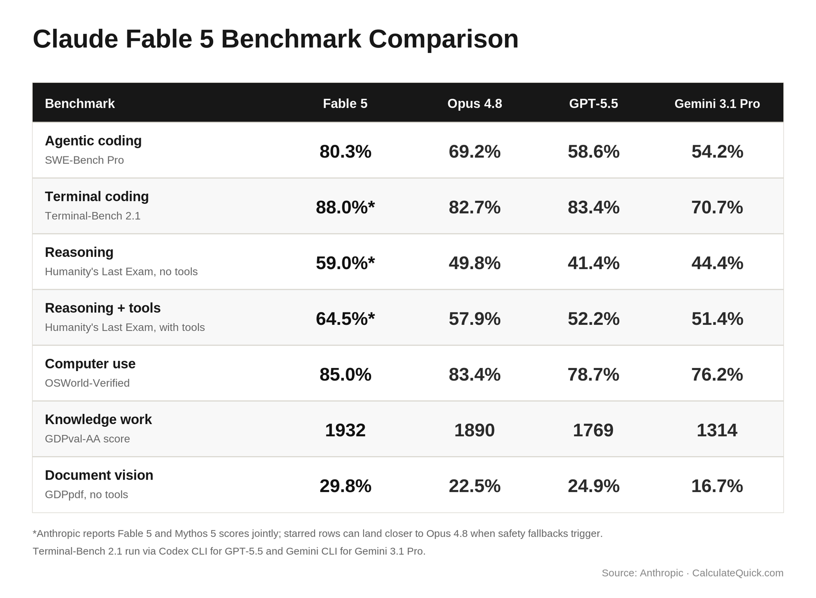 Claude API Token Cost Calculator 1 Claude Fable 5 benchmark comparison table showing SWE-Bench Pro, Terminal-Bench 2.1, Humanity's Last Exam, OSWorld-Verified, GDPval-AA, and GDPpdf scores versus Claude Opus 4.8, GPT-5.5, and Gemini 3.1 Pro.