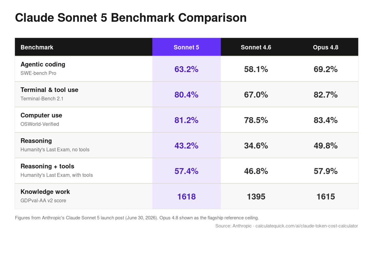 Claude Sonnet 5 benchmark comparison table showing SWE-bench Pro, Terminal-Bench 2.1, OSWorld-Verified, Humanity's Last Exam, and GDPval-AA v2 scores versus Claude Sonnet 4.6 and Claude Opus 4.8.