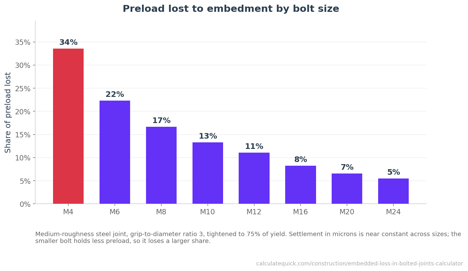 Bar chart of preload lost to embedment by bolt size for the same joint, falling from about 34 percent for an M4 to about 5 percent for an M24.