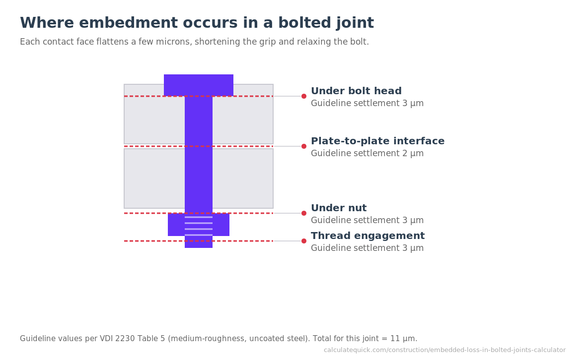 Cross-section of a bolted joint showing the four places embedment occurs: under the bolt head, the plate-to-plate interface, under the nut, and at the thread engagement, each with its VDI 2230 guideline settlement in microns.