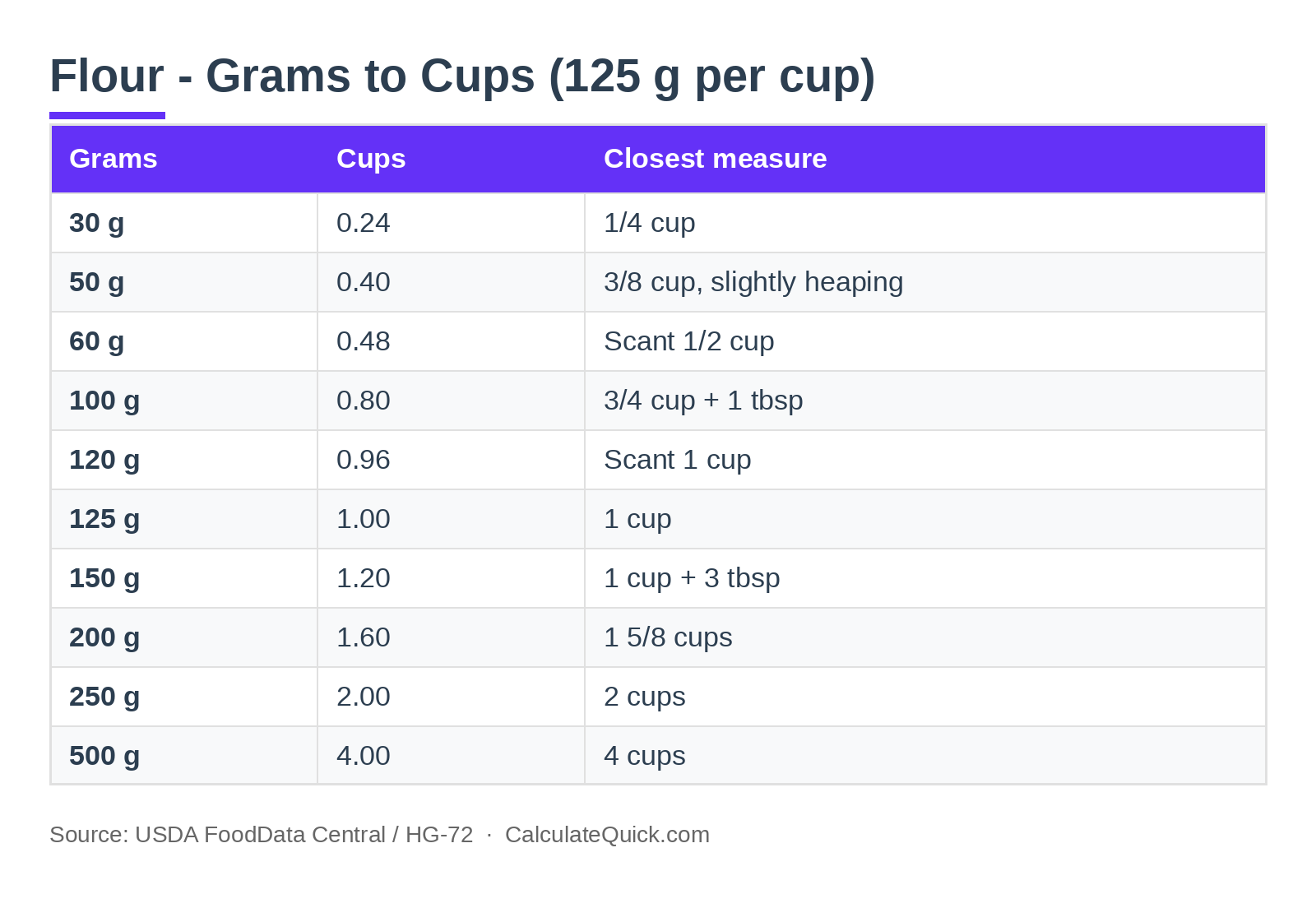 Flour grams to cups conversion chart from 30 to 500 grams using the USDA standard of 125 grams per cup of all-purpose flour