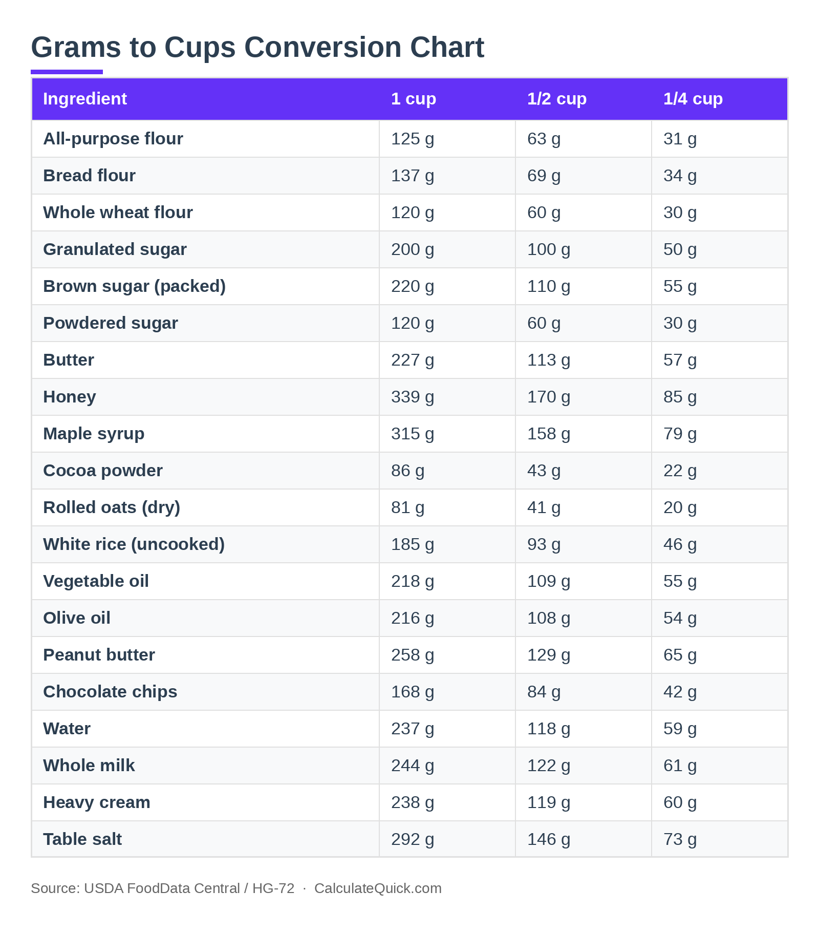 Grams to cups conversion chart for 20 common ingredients showing gram weights per 1 cup, half cup, and quarter cup based on USDA data