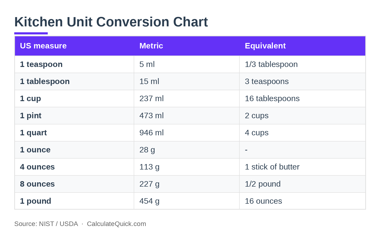 Kitchen unit conversion chart showing US volume and weight measures with metric equivalents, from teaspoons and cups to ounces and pounds
