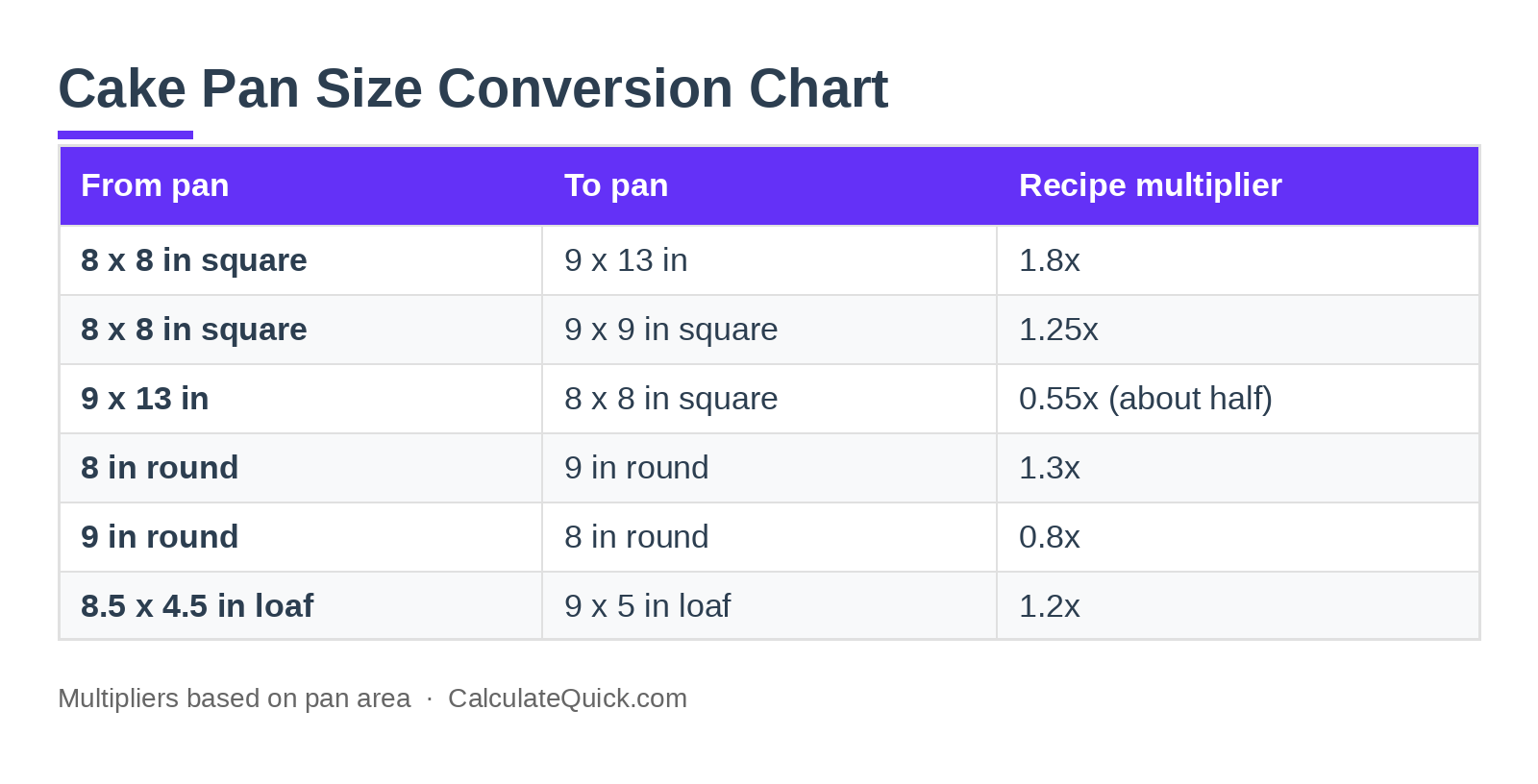 Cake pan size conversion chart with recipe multipliers based on pan area, including 8x8 to 9x13 at 1.8 times