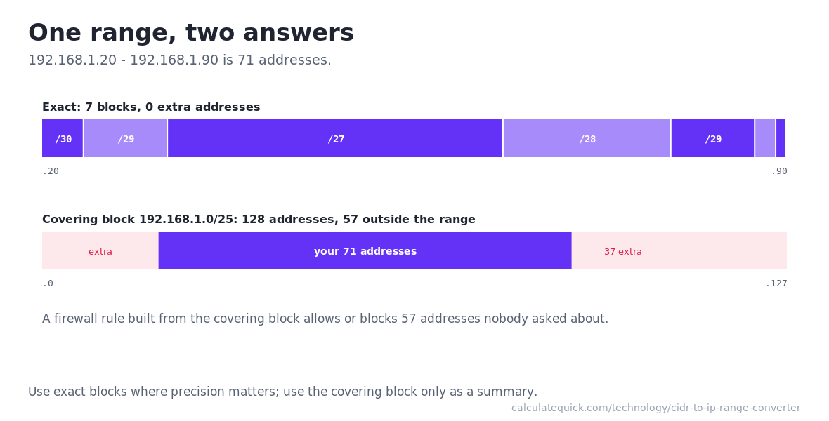 Comparison of the exact seven CIDR blocks covering 192.168.1.20 to 192.168.1.90 against the single covering block 192.168.1.0/25 which includes 57 extra addresses