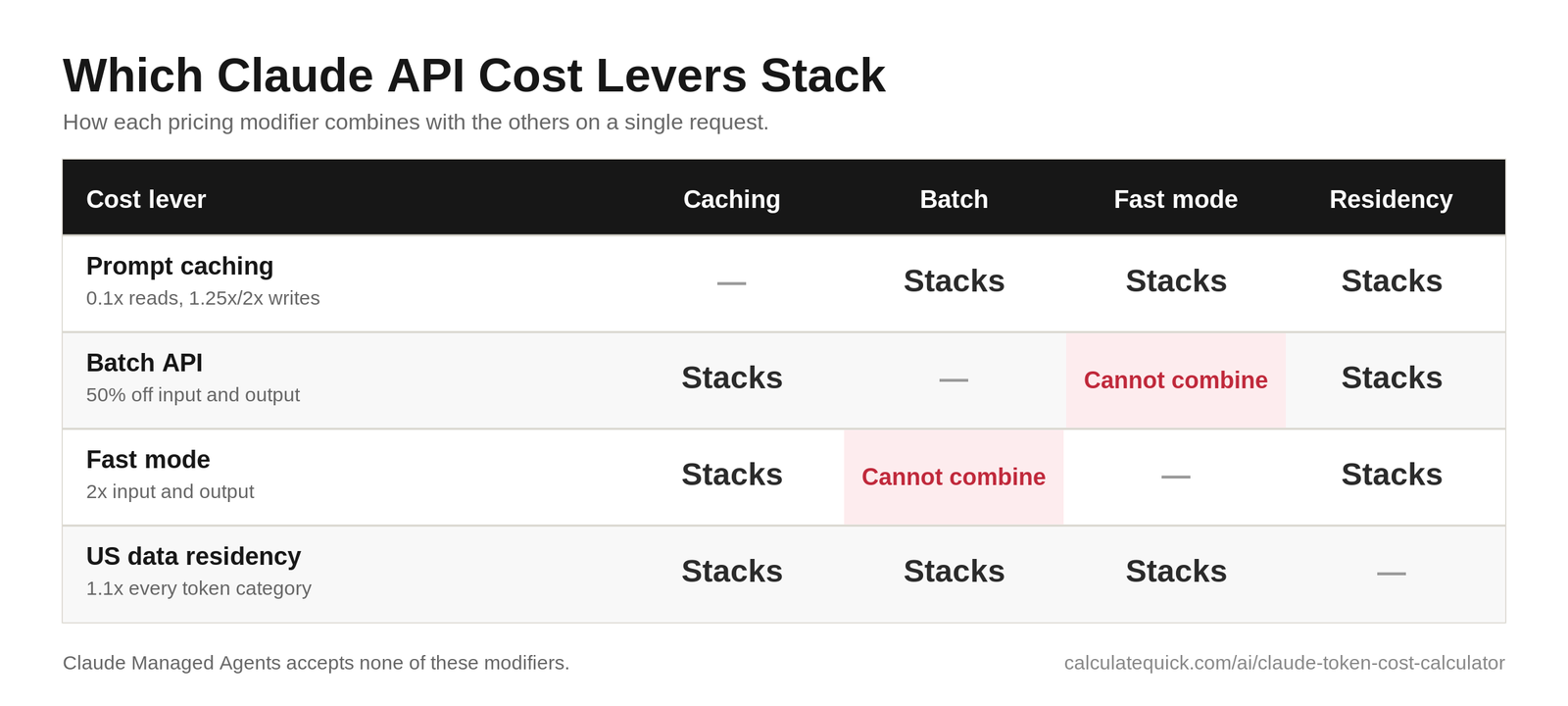 Matrix showing which Claude API pricing modifiers combine: prompt caching, Batch API, fast mode and US data residency. Fast mode and the Batch API cannot be combined.