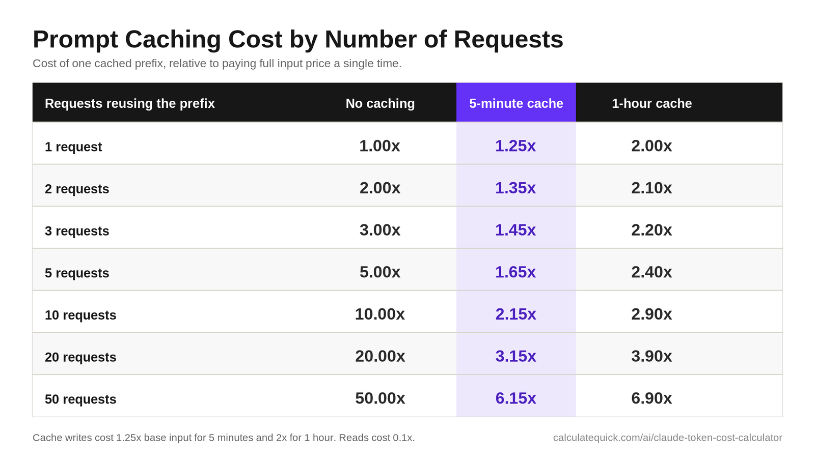 Table showing Claude prompt caching cost as a multiple of base input price for 1 to 50 requests, comparing no caching against 5-minute and 1-hour cache TTLs.