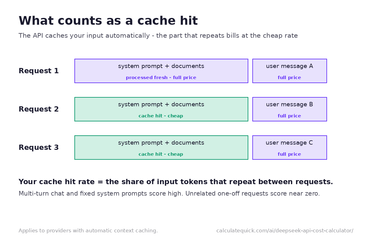 What Counts as a Cache Hit in LLM API Pricing Diagram of three API requests showing the repeated system prompt and documents billing as cheap cache hits from the second request onward, while each new user message is processed fresh at full price
