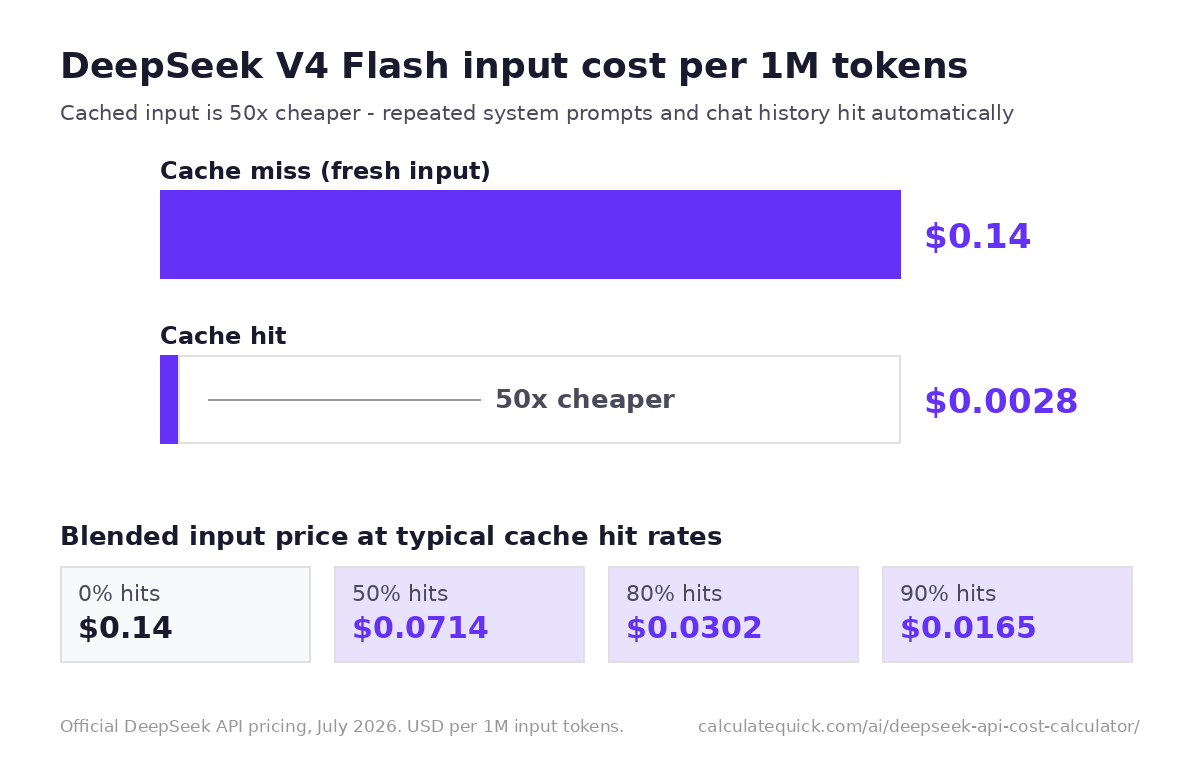 DeepSeek V4 Flash Input Price: Cache Hit vs Cache Miss Bar chart comparing DeepSeek V4 Flash input prices: $0.14 per million tokens on a cache miss versus $0.0028 on a cache hit, with blended prices at 0, 50, 80, and 90 percent hit rates