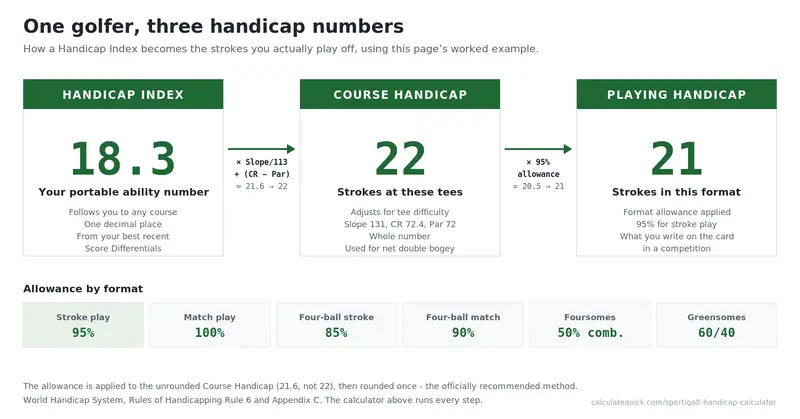 Handicap Index 18.3 converted to Course Handicap 22 with slope 131, course rating 72.4 and par 72, then to Playing Handicap 21 at the 95 percent stroke play allowance, with the allowance table for six formats