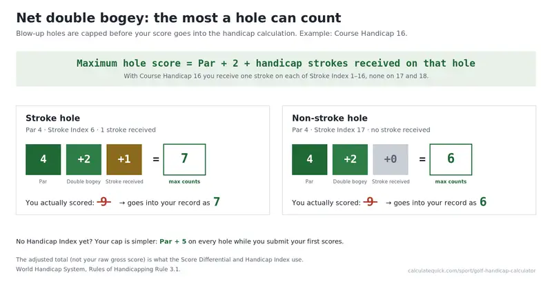 Net double bogey rule: maximum hole score equals par plus two plus handicap strokes received on that hole, shown for a stroke hole capped at 7 and a non-stroke hole capped at 6