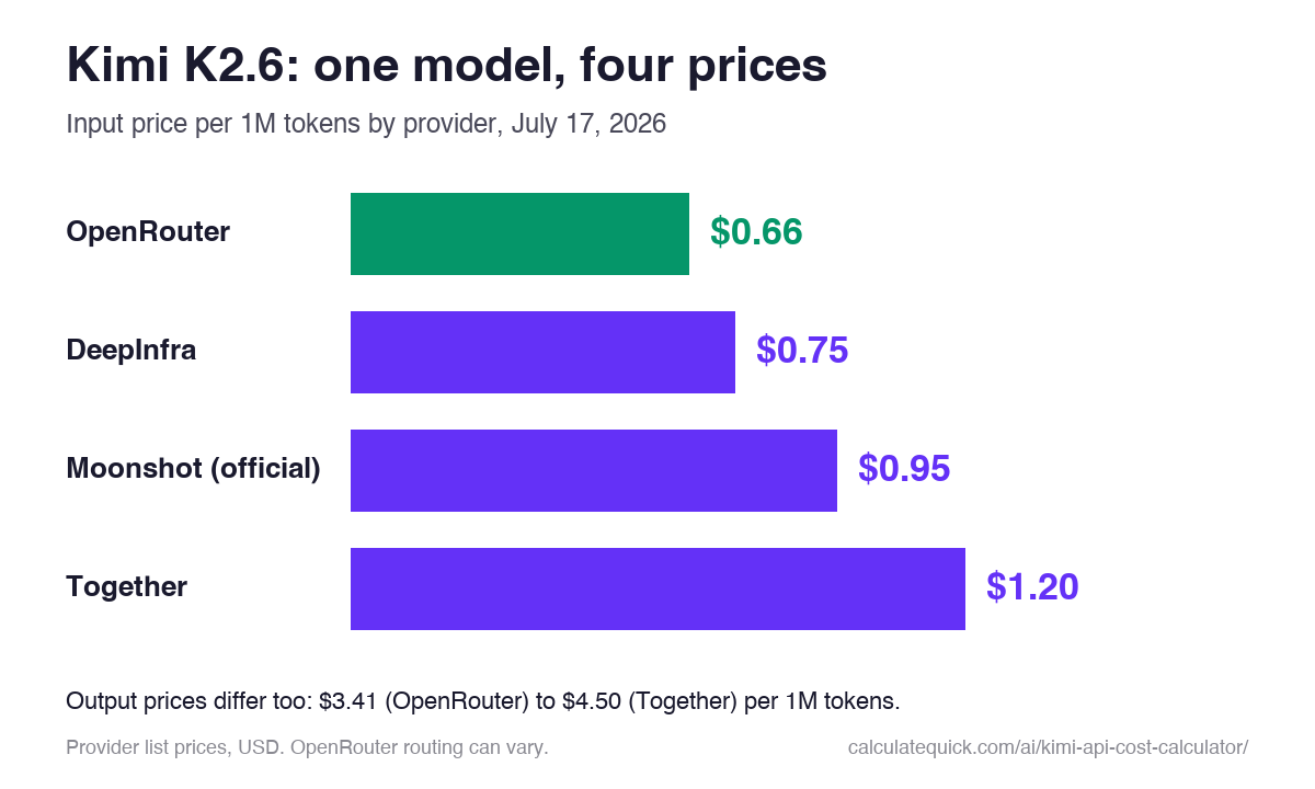 Bar chart of Kimi K2.6 input price per million tokens by provider: OpenRouter $0.66, DeepInfra $0.75, Moonshot official $0.95, Together $1.20