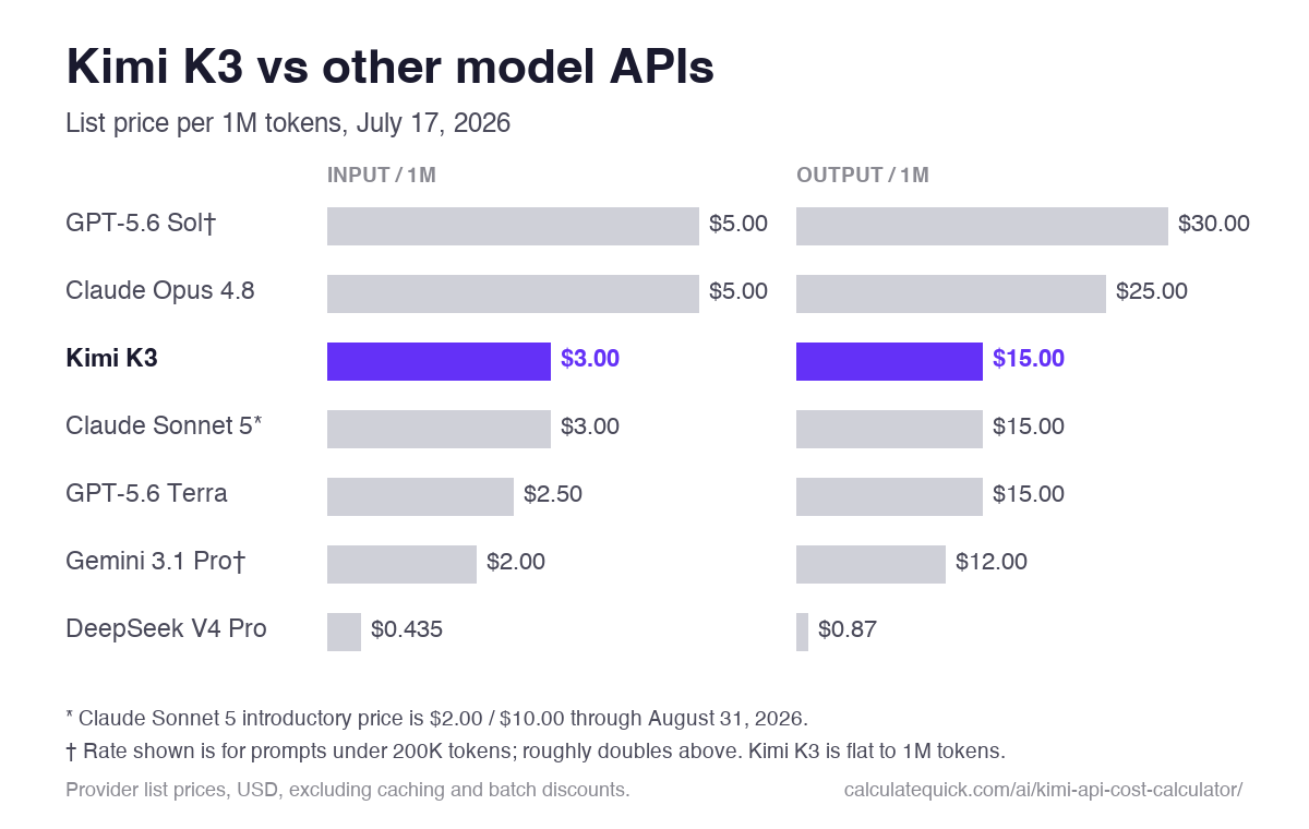 Bar chart comparing API list prices per million tokens, input and output, July 17 2026: GPT-5.6 Sol $5 and $30, Claude Opus 4.8 $5 and $25, Kimi K3 $3 and $15, Claude Sonnet 5 $3 and $15, GPT-5.6 Terra $2.50 and $15, Gemini 3.1 Pro $2 and $12, DeepSeek V4 Pro $0.44 and $0.87