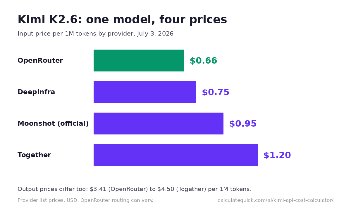 Bar chart of Kimi K2.6 input price per million tokens by provider: OpenRouter $0.66, DeepInfra $0.75, Moonshot official $0.95, Together $1.20