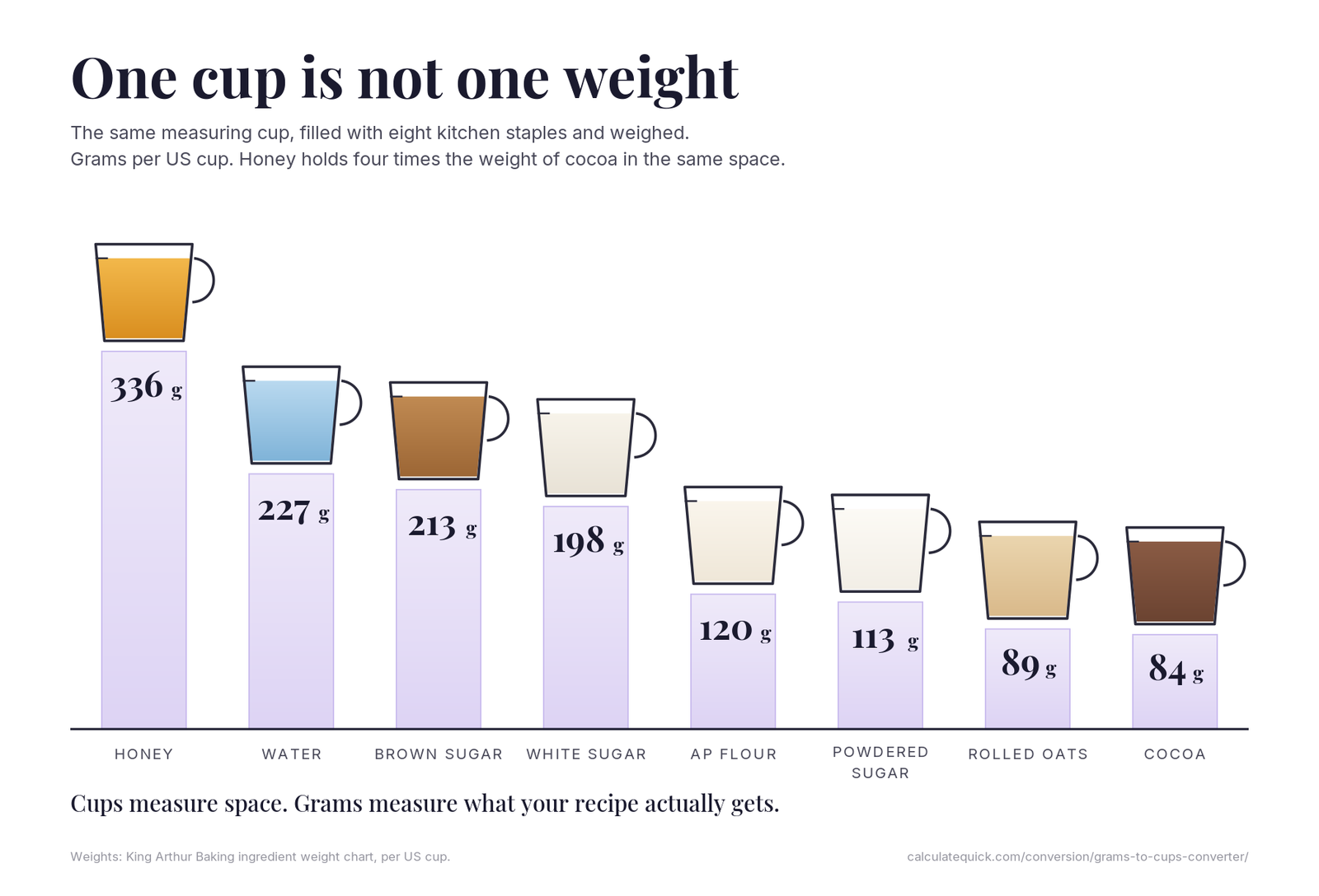 Grams to Cups Converter 1 Chart of eight measuring cups on plinths showing what one US cup weighs in grams: honey 336, water 227, packed brown sugar 213, white sugar 198, all-purpose flour 120, powdered sugar 113, rolled oats 89, cocoa powder 84