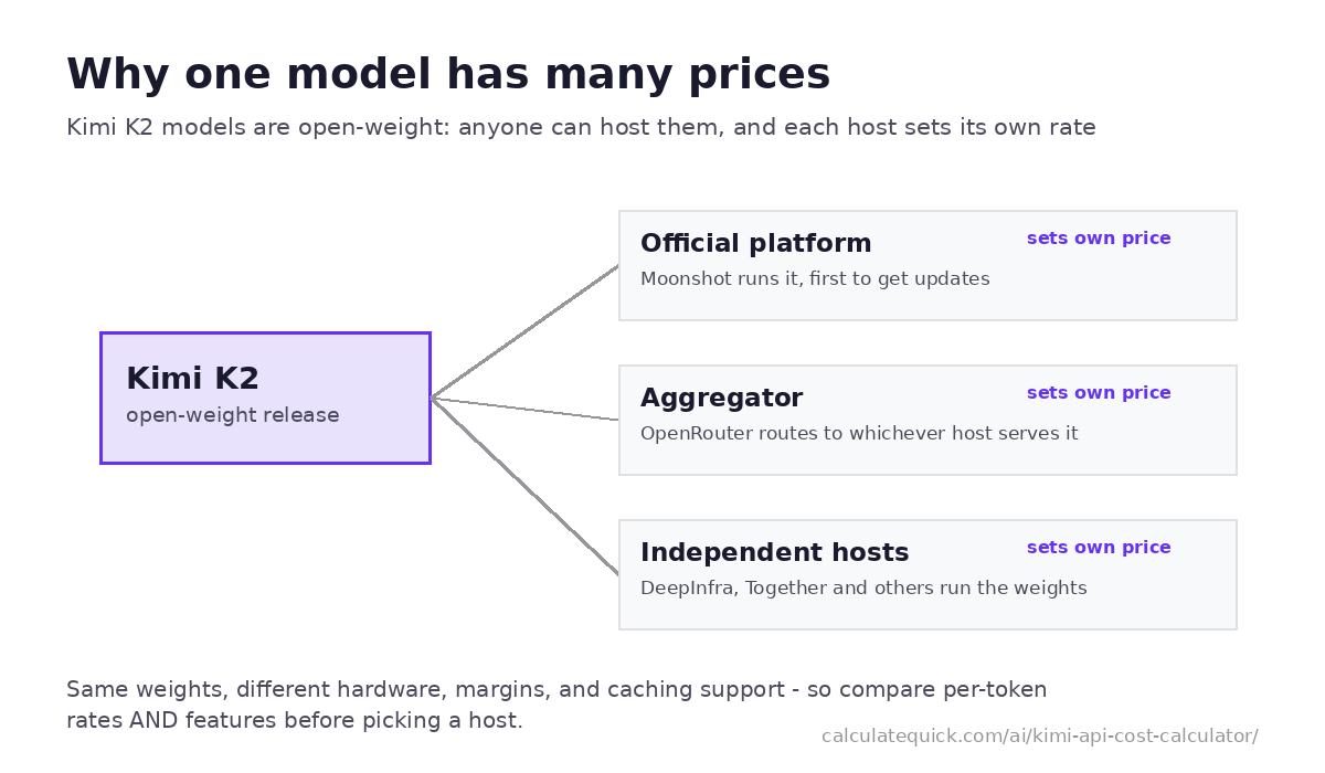 Diagram showing the open-weight Kimi K2 model release feeding three host types that each set their own per-token price: the official Moonshot platform, aggregators like OpenRouter, and independent hosts like DeepInfra and Together