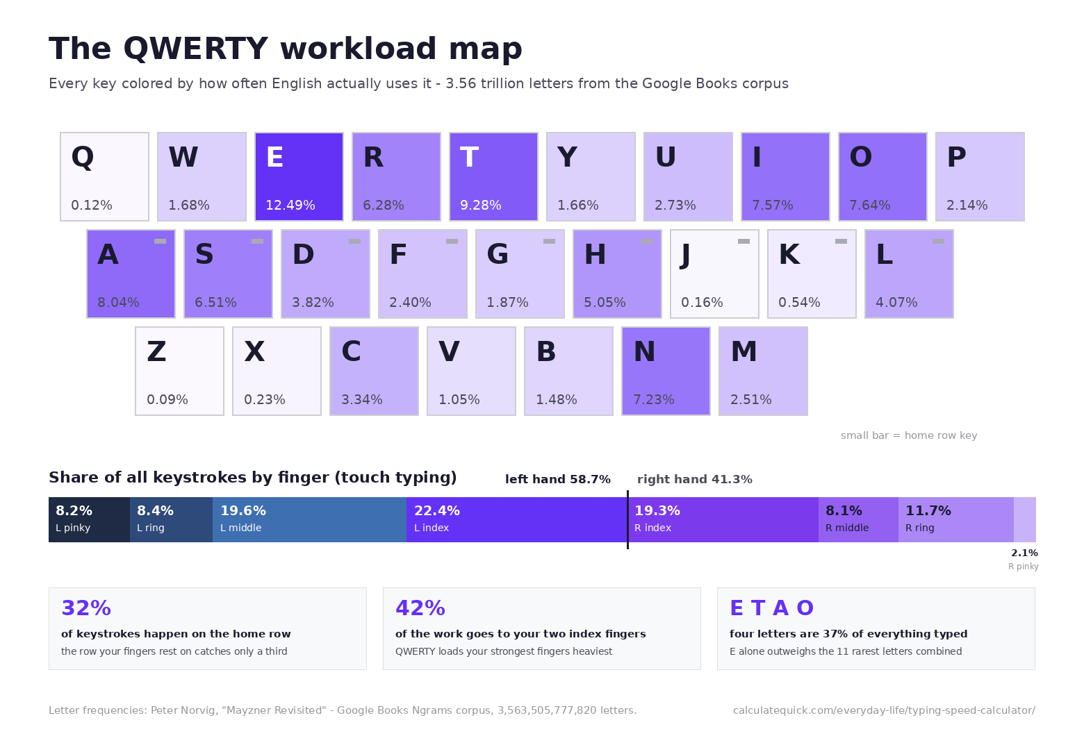 QWERTY Keyboard Workload Map from English Letter Frequencies QWERTY keyboard with each key colored by English letter frequency from the Google Books corpus, showing E T A O carry 37% of keystrokes, only 32% of typing lands on the home row, and finger load percentages for all eight touch-typing fingers