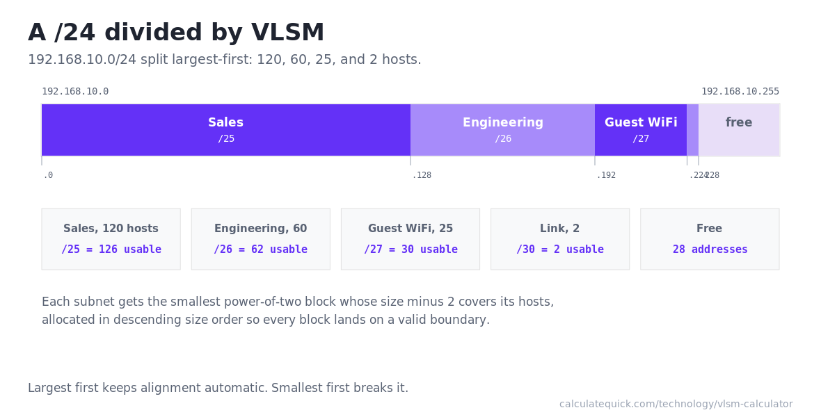 Bar diagram of 192.168.10.0/24 divided by VLSM into a /25, /26, /27, and /30 with 28 addresses free, with block sizes and usable host counts