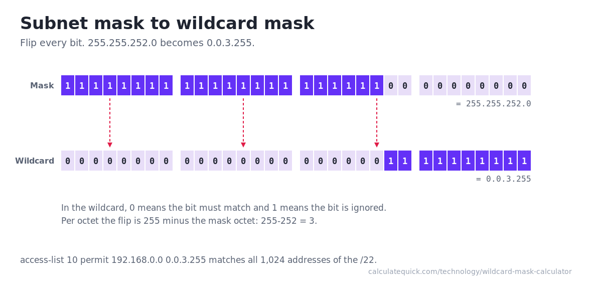 Binary diagram showing the subnet mask 255.255.252.0 with every bit flipped to produce the wildcard mask 0.0.3.255