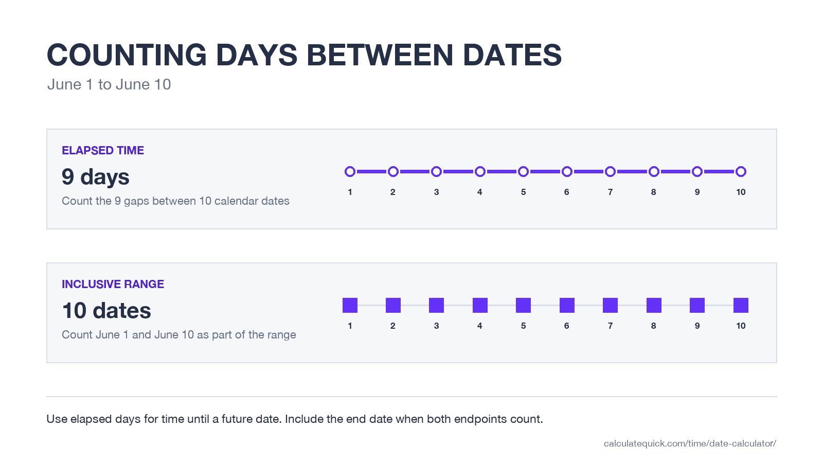 Timeline showing why June 1 to June 10 is 9 elapsed days but 10 dates when both endpoints are included