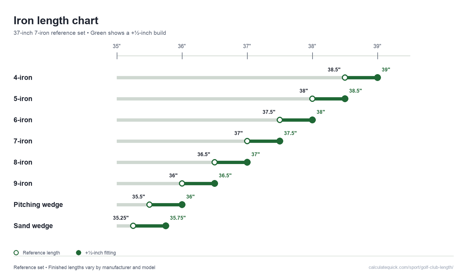 Iron length chart comparing a 37-inch 7-iron reference set with each club built one-half inch longer