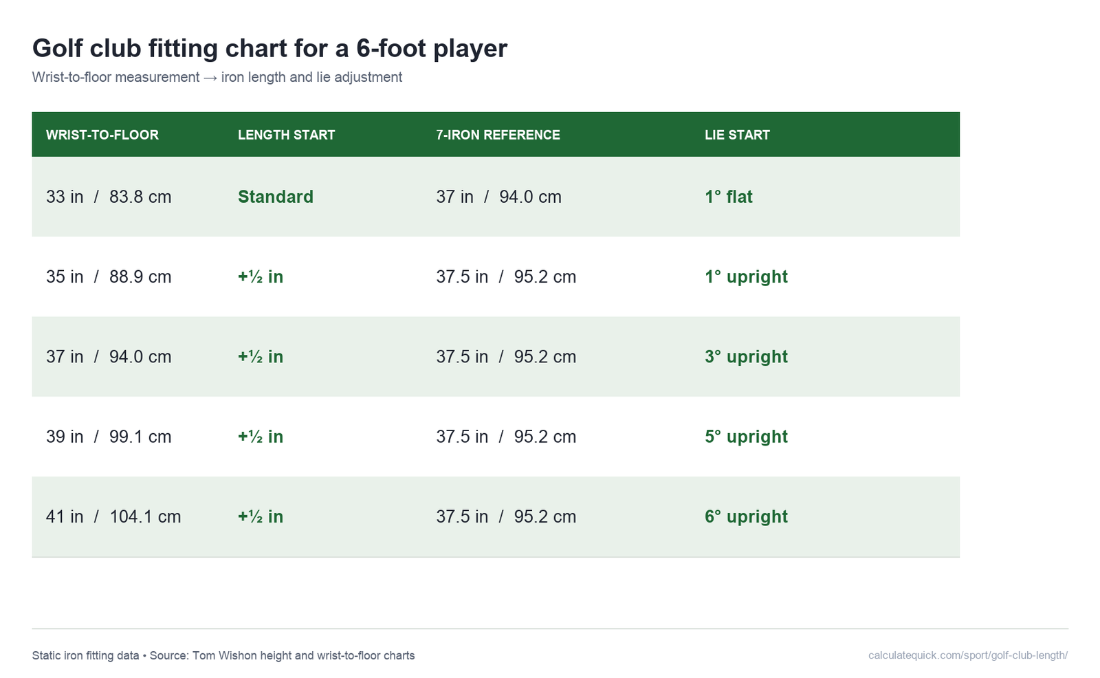 Golf club fitting chart for a six-foot player showing wrist-to-floor measurements with iron length and lie adjustments