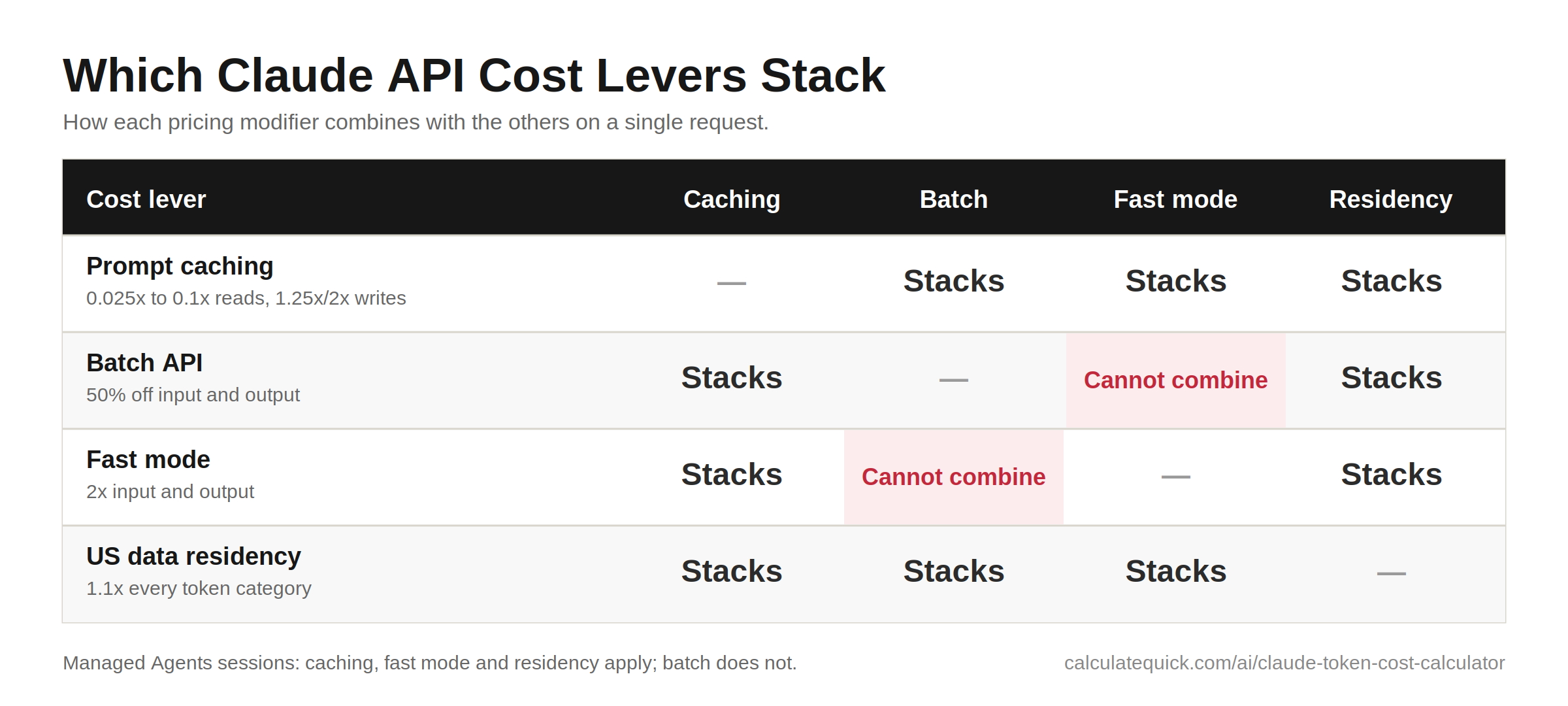 Claude API Token Cost Calculator 9 Matrix showing which Claude API pricing modifiers combine: prompt caching, Batch API, fast mode and US data residency. Fast mode and the Batch API cannot be combined. In Managed Agents sessions, caching, fast mode and residency apply but batch does not.