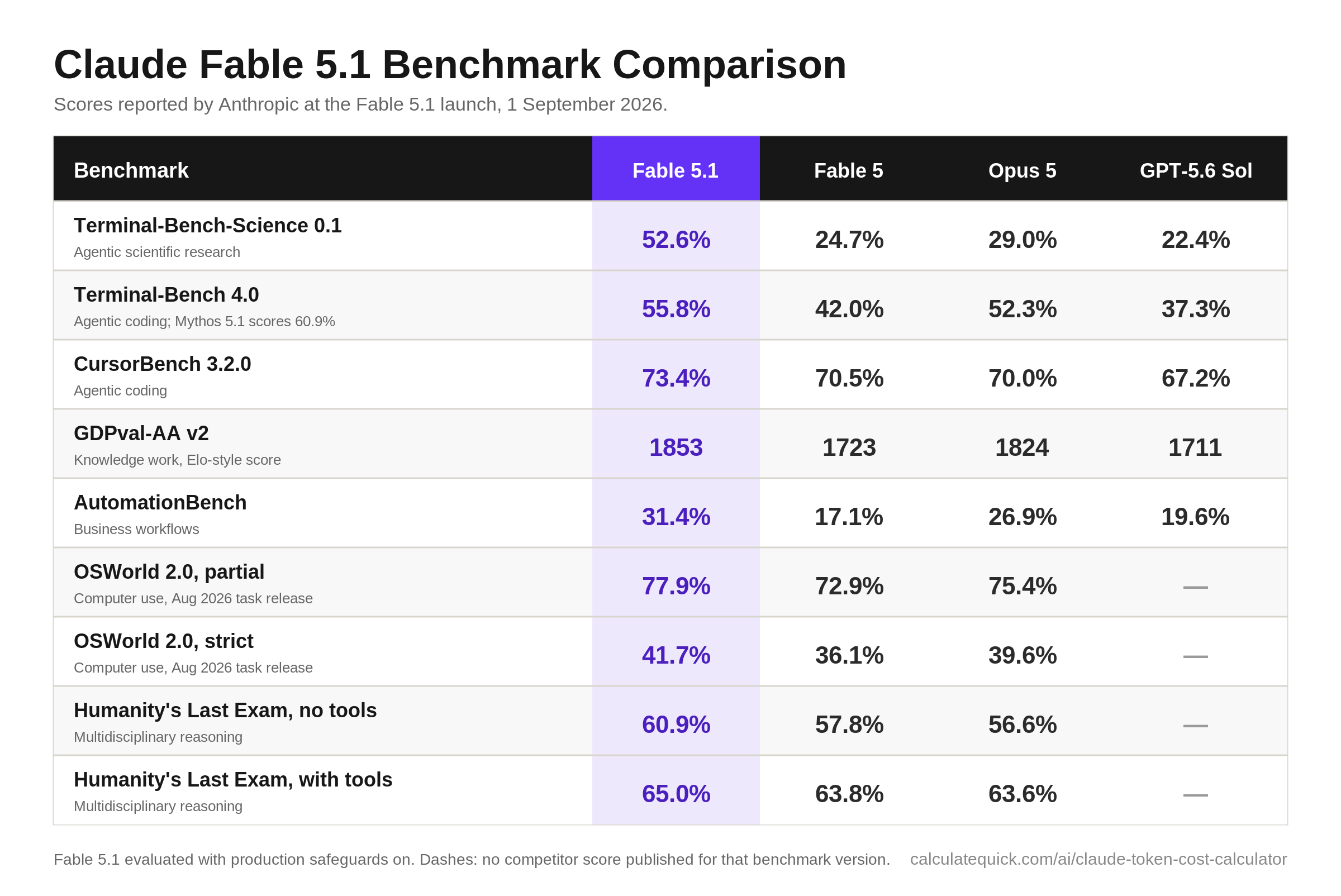 Claude Fable 5.1 benchmark comparison table showing Terminal-Bench-Science, Terminal-Bench 4.0, CursorBench 3.2.0, GDPval-AA v2, AutomationBench, OSWorld 2.0 and Humanity's Last Exam scores versus Claude Fable 5, Claude Opus 5 and GPT-5.6 Sol.
