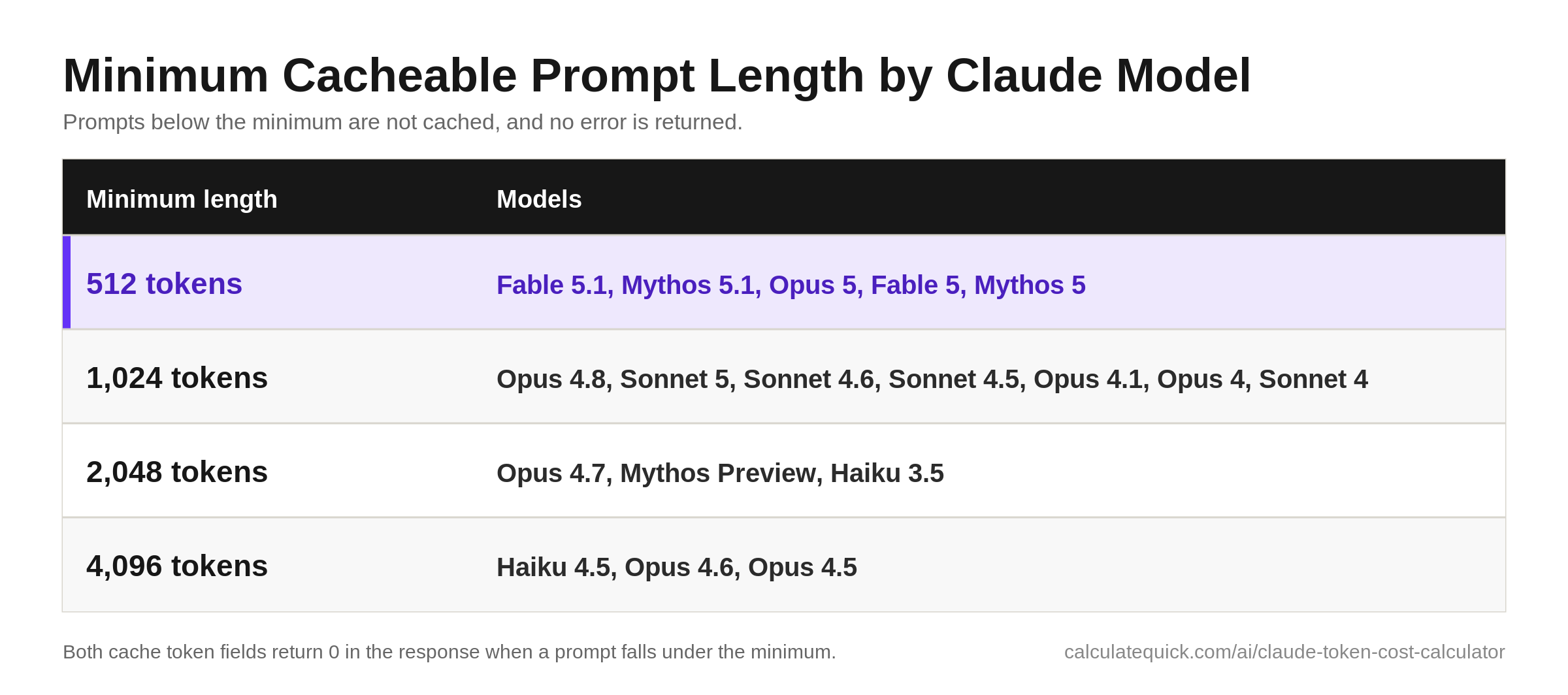Table of the minimum cacheable prompt length for each Claude model, showing the 512, 1,024, 2,048 and 4,096 token tiers, with Claude Fable 5.1 and Mythos 5.1 in the 512 tier.
