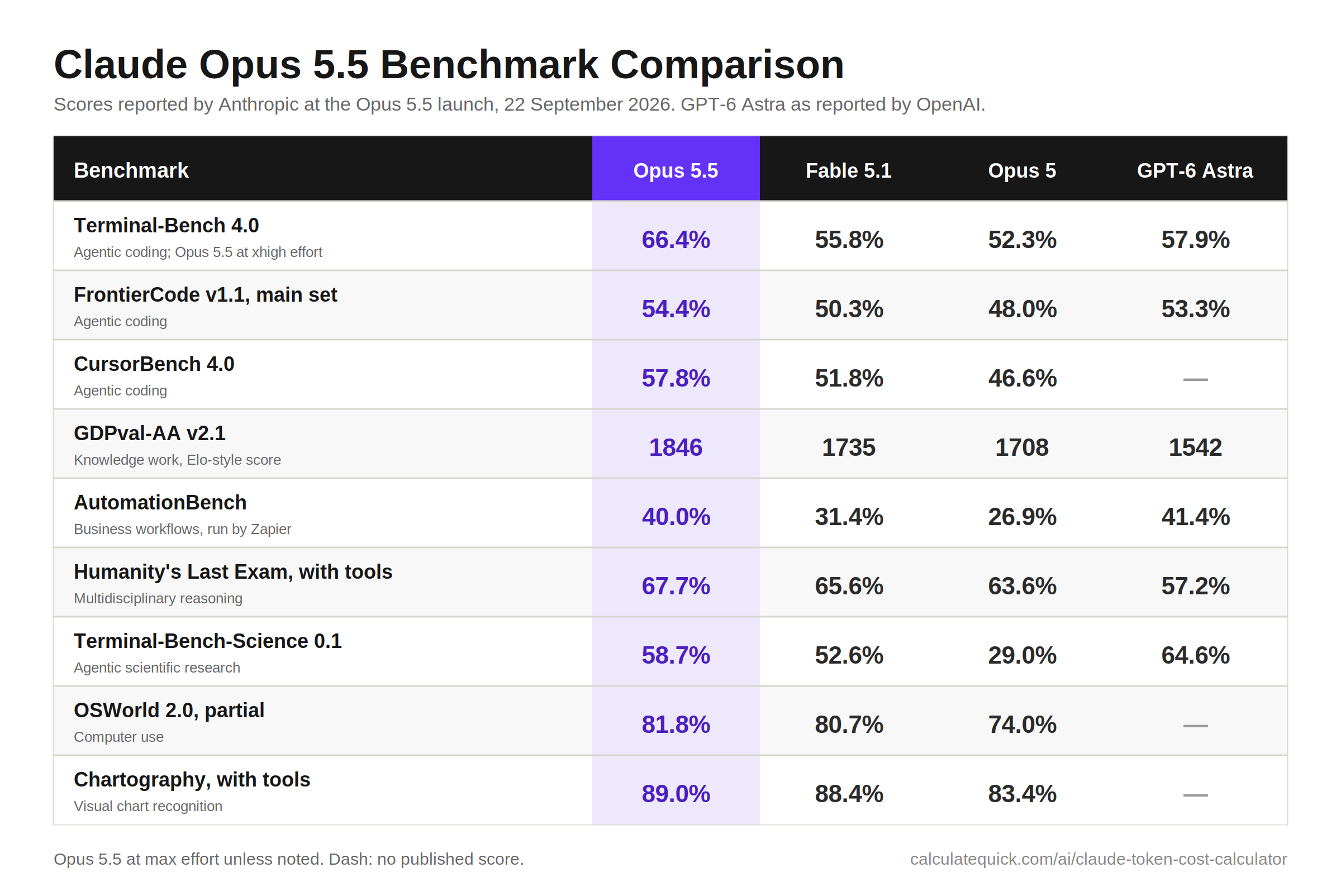 Claude API Token Cost Calculator 5 Claude Opus 5.5 benchmark comparison table showing Terminal-Bench 4.0, FrontierCode v1.1, CursorBench 4.0, GDPval-AA v2.1, AutomationBench, Humanity's Last Exam, Terminal-Bench-Science, OSWorld 2.0 and Chartography scores versus Claude Fable 5.1, Claude Opus 5 and GPT-6 Astra.