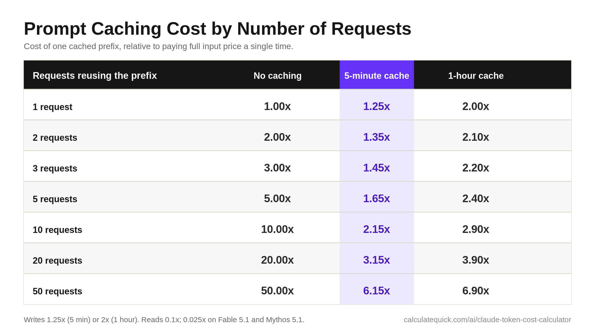 Table showing Claude prompt caching cost as a multiple of base input price for 1 to 50 requests, comparing no caching against 5-minute and 1-hour cache TTLs at the standard 0.1x read rate.