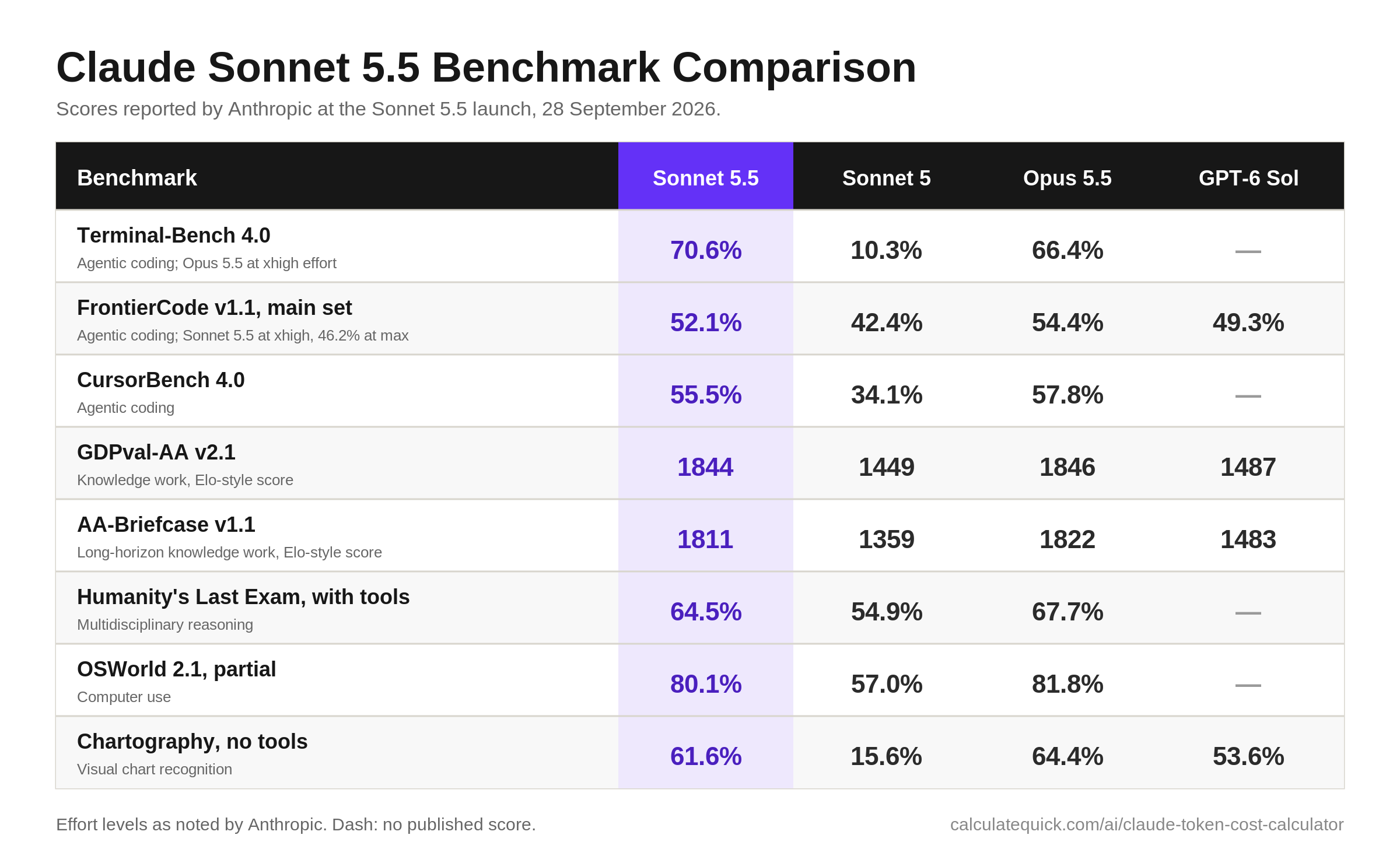 Claude API Token Cost Calculator 4 Claude Sonnet 5.5 benchmark comparison table showing Terminal-Bench 4.0, FrontierCode v1.1, CursorBench 4.0, GDPval-AA v2.1, AA-Briefcase v1.1, Humanity's Last Exam, OSWorld 2.1 and Chartography scores versus Claude Sonnet 5, Claude Opus 5.5 and GPT-6 Sol.