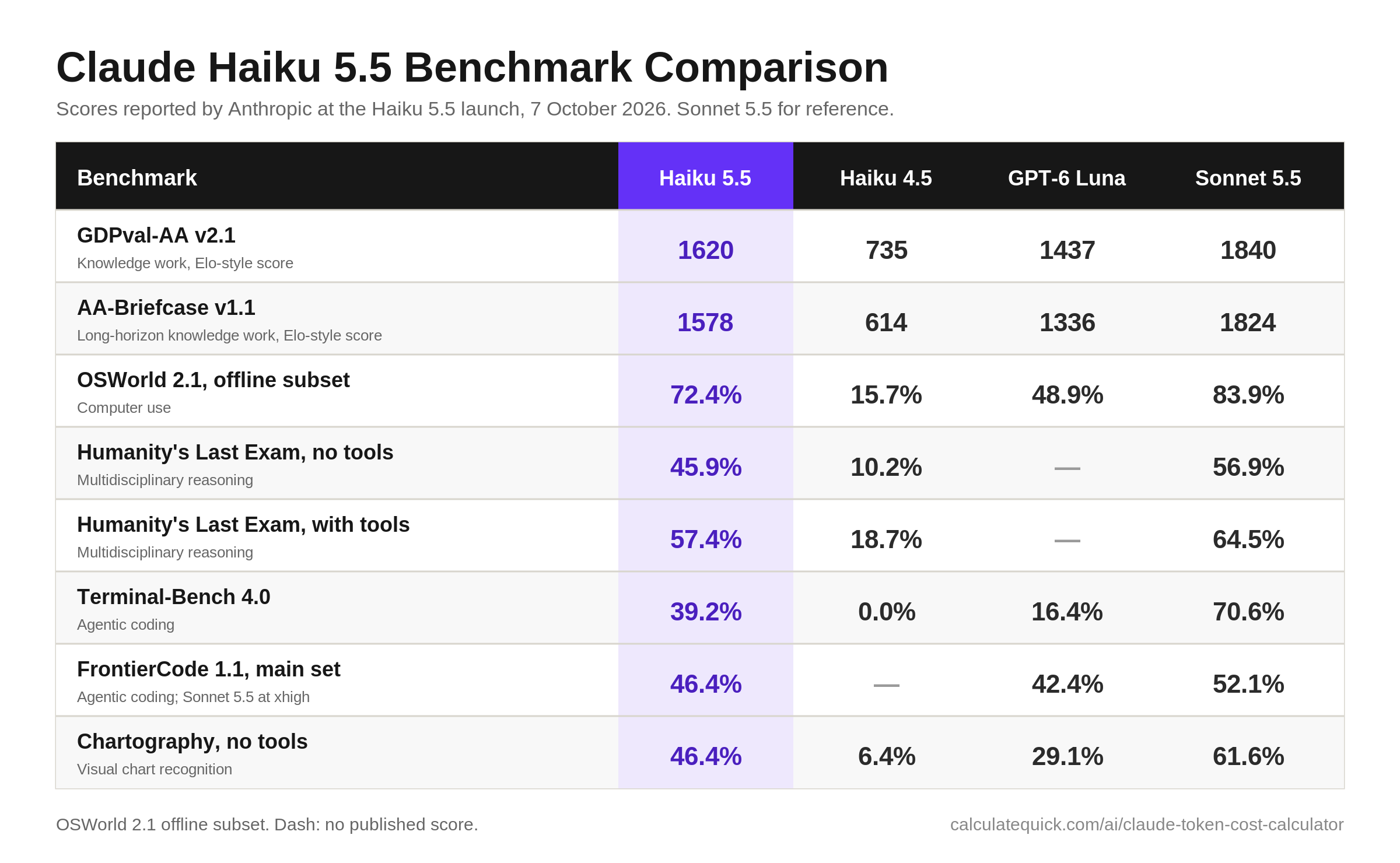 Claude API Token Cost Calculator 3 Claude Haiku 5.5 benchmark comparison table showing GDPval-AA v2.1, AA-Briefcase v1.1, OSWorld 2.1, Humanity's Last Exam, Terminal-Bench 4.0, FrontierCode 1.1 and Chartography scores versus Claude Haiku 4.5, GPT-6 Luna and Claude Sonnet 5.5.