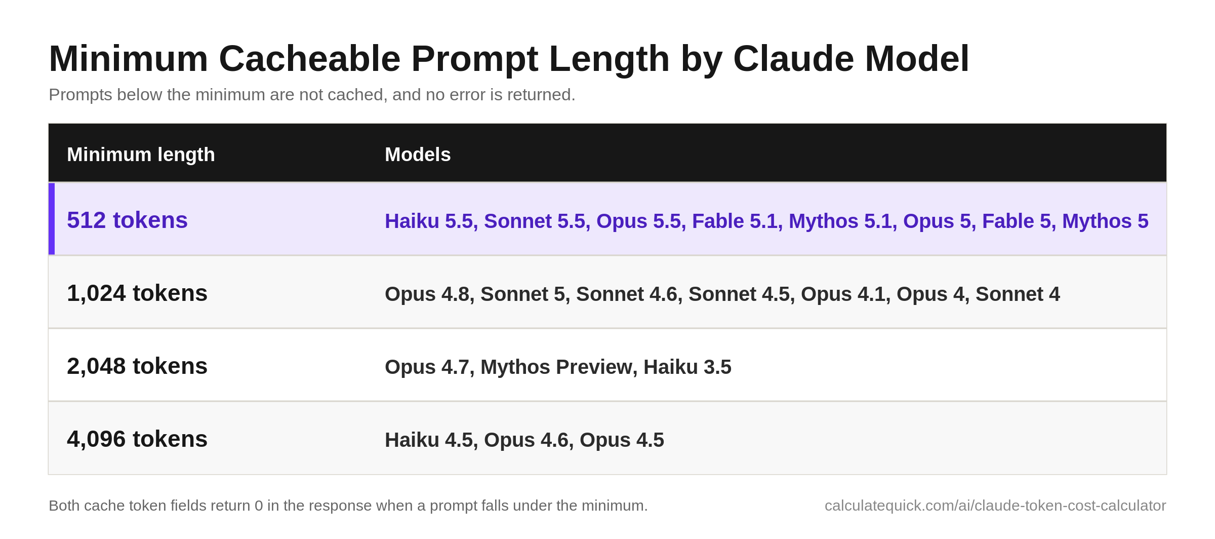 Claude API Token Cost Calculator 2 Table of the minimum cacheable prompt length for each Claude model, showing the 512, 1,024, 2,048 and 4,096 token tiers, with Claude Haiku 5.5, Sonnet 5.5, Opus 5.5, Fable 5.1 and Mythos 5.1 in the 512 tier.